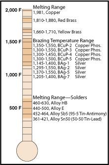 brazing-copper-and-copper-alloys-brazing-diagram.jpg