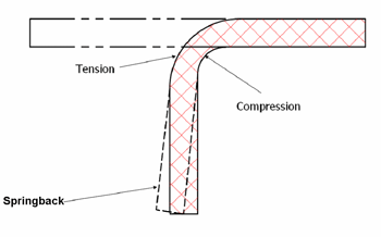 bend radius chart springback round tubing