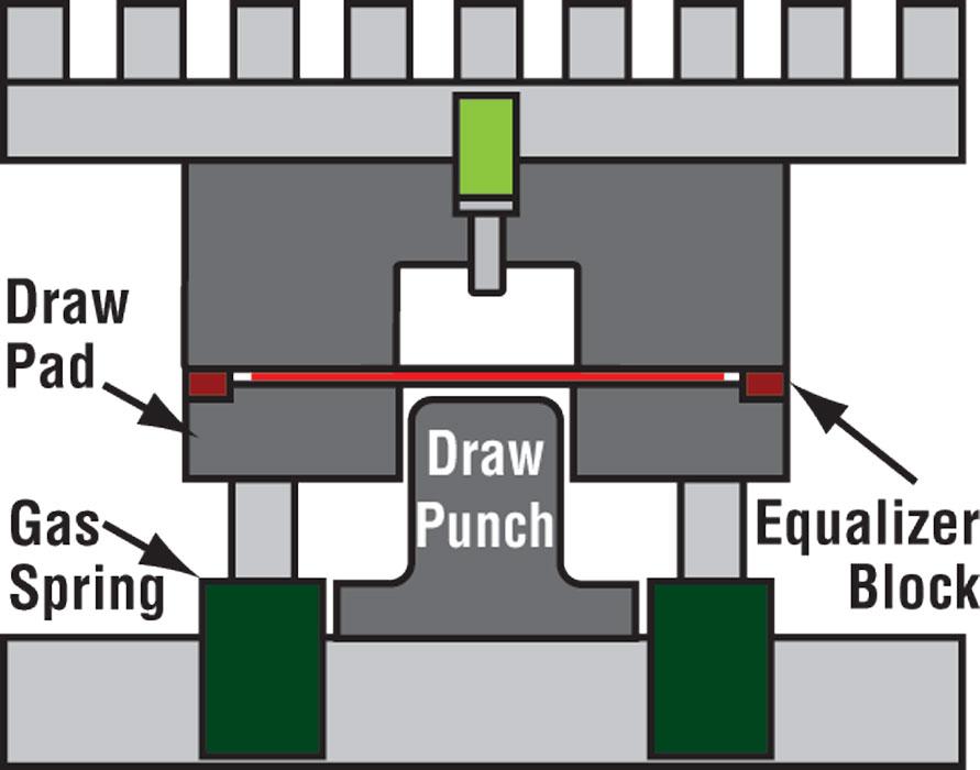 Die Science Understanding, designing, and fitting draw pads The